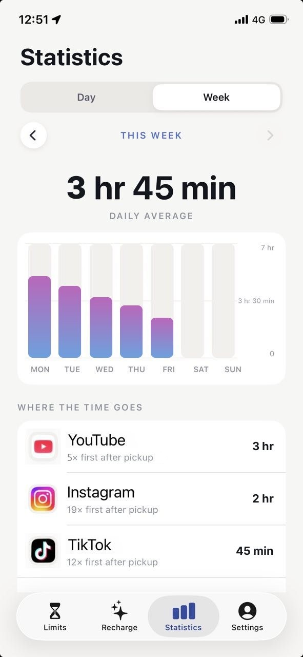Screen time statistics: 3 hr 45 min daily average this week; YouTube 3 hr, Instagram 2 hr, TikTok 45 min